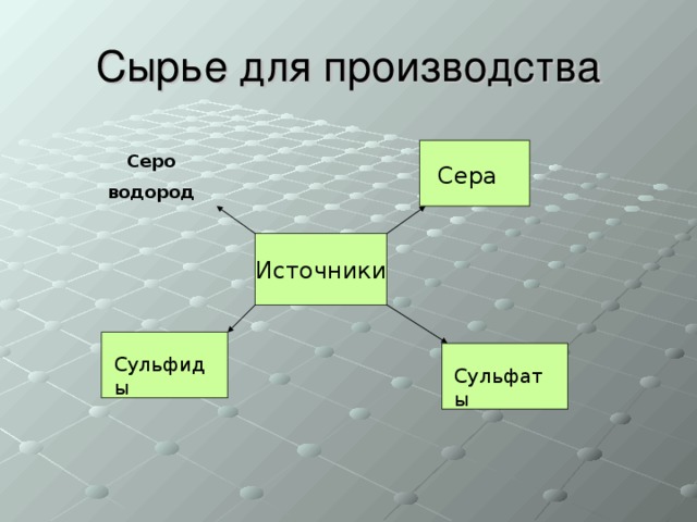Серо водород Сера Источники Сульфиды Сульфаты 