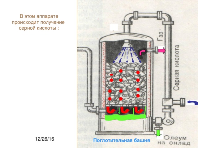 В этом аппарате происходит получение серной кислоты : Поглотительная башня 