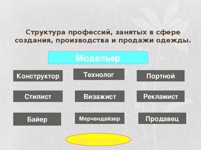 Структура профессий, занятых в сфере создания, производства и продажи одежды. Модельер Технолог Конструктор Портной Стилист Визажист Рекламист Байер Мерчендайзер Продавец Покупатель 