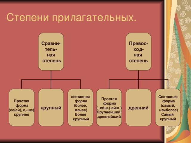 Сравни- тель- ная  степень Превос- ход- ная степень Простая  форма (ее(ей), е,-ше) крупнее крупный составная  форма (более,  менее) Более  крупный Простая  форма ( -ейш-(-айш-) Крупнейший, древнейший древний Составная  форма (самый,  наиболее) Самый крупный 