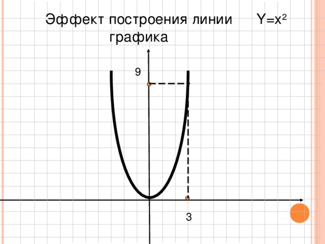 Y=x 2 Эффект построения линии графика 9 3 