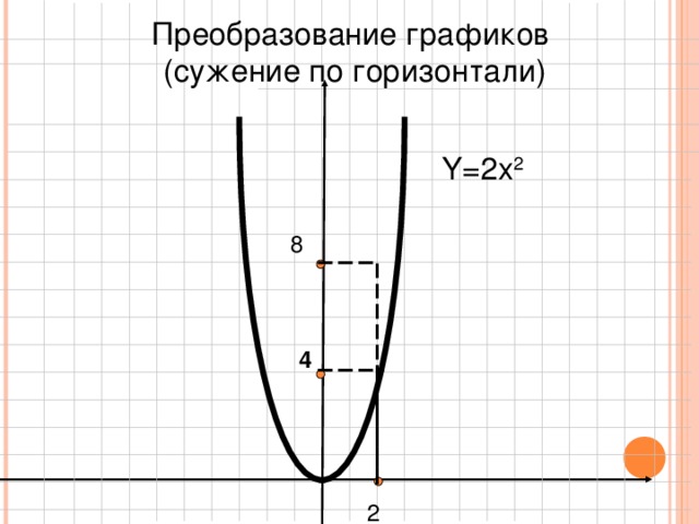Преобразование графиков  (сужение по горизонтали) Y=2x 2 8 4 2 