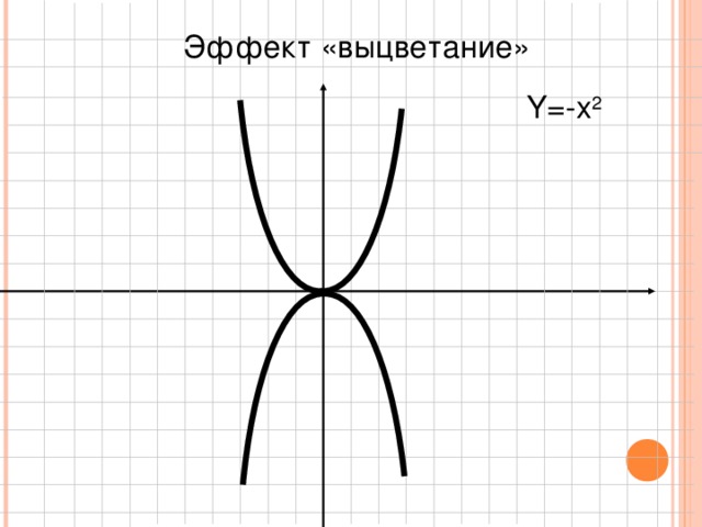 Эффект «выцветание» Y=-x 2 