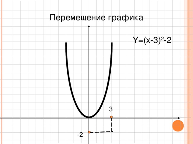 Перемещение графика Y=(x-3) 2 -2 3 -2 