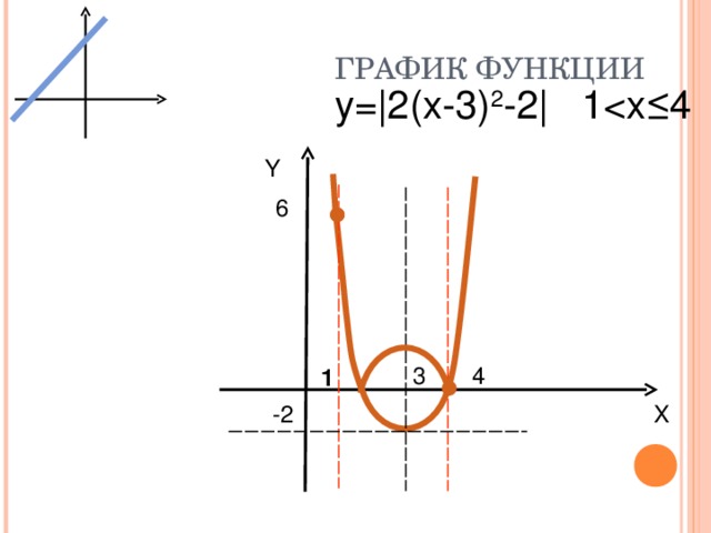 ГРАФИК ФУНКЦИИ y=|2(x-3) 2 -2| 1Y 6 4 3 1 -2 X 