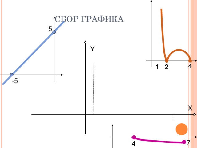 СБОР ГРАФИКА 5 Y 4 2 1 -5 X 7 4 