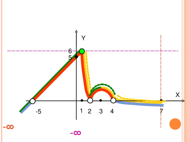 Y 6 5 X 1 3 4 2 7 -5 - ∞ - ∞ 