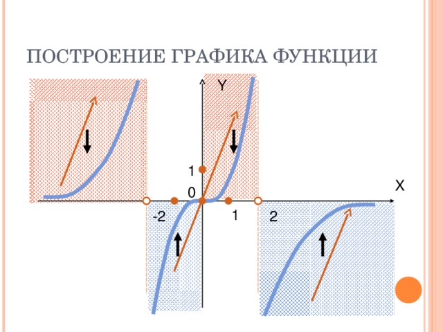 ПОСТРОЕНИЕ ГРАФИКА ФУНКЦИИ Y 1 X 0 1 2 -2 
