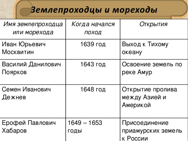 Имя землепроходца или морехода Когда начался поход Иван Юрьевич Москвитин Открытия 1639 год Василий Данилович Поярков Выход к Тихому океану 1643 год Семен Иванович Дежнев Освоение земель по реке Амур 1648 год Ерофей Павлович Хабаров Открытие пролива между Азией и Америкой 1649 – 1653 годы Присоединение приамурских земель к России 