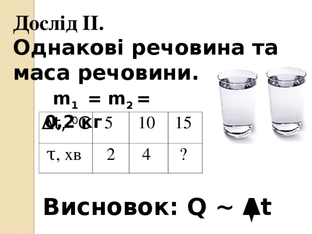 Дослід ІІ. Однакові речовина та маса речовини.    m 1 = m 2 = 0,2 кг Δ t, 0 С 5 τ, хв 10 2 15 4 ? Висновок: Q ~ Δt 