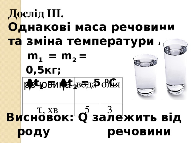 Дослід ІІІ. Однакові маса речовини та зміна температури Δt.   m 1 = m 2 = 0,5кг; Δt 1 = Δt 2 = 5 0 С речовина τ, хв вода олія 5 3 Висновок: Q залежить від роду речовини 