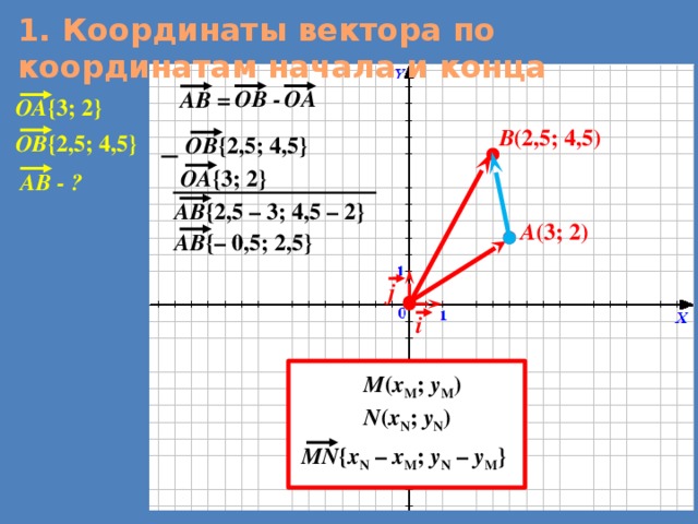 1. Координаты вектора по координатам начала и конца ОА ОВ - AВ = OA {3; 2} B (2,5; 4,5) OВ {2,5; 4,5} OВ {2,5; 4,5} OA {3; 2} AВ - ? АВ {2,5 – 3; 4,5 – 2} A (3; 2) АВ {– 0,5; 2,5} j i M ( x M ; y M ) N ( x N ; y N ) MN { x N – x M ; y N – y M } 2 
