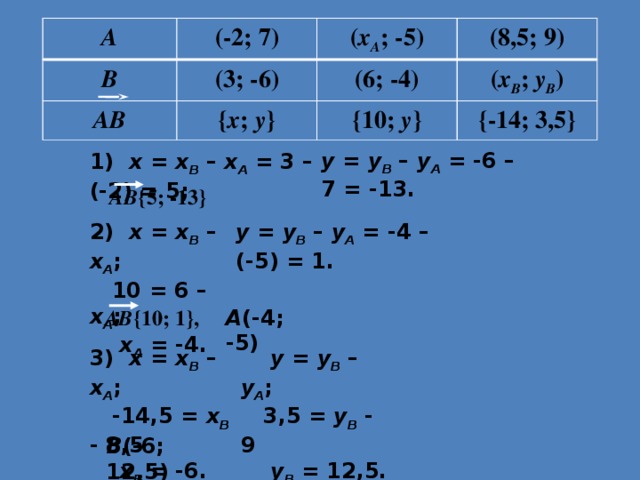 A B (-2; 7) (3; -6) AB ( x A ; -5) { x ; y } (8,5; 9) (6; -4) ( x B ; y B ) {10; y } {-14; 3,5} y = y B – y A = -6 – 7 = -13. 1) x = x B – x A = 3 – (-2) = 5; AB {5; -13} y = y B – y A = -4 – (-5) = 1. 2) x = x B – x A ;  10 = 6 – x A ;  x A = -4. AB {10; 1}, A (-4; -5) 3) x = x B – x A ;  y = y B – y A ;  -14,5 = x B - 8,5  3,5 = y B - 9  x B = -6.  y B = 12,5. B (-6; 12,5) 3 
