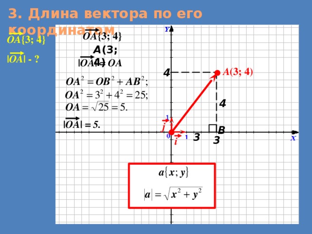 3. Длина вектора по его координатам OА {3; 4} OA {3; 4} A (3; 4) |OA | - ? |OА| = OA A (3; 4) 4 4 |OА| = 5. j B 3 3 i 6 