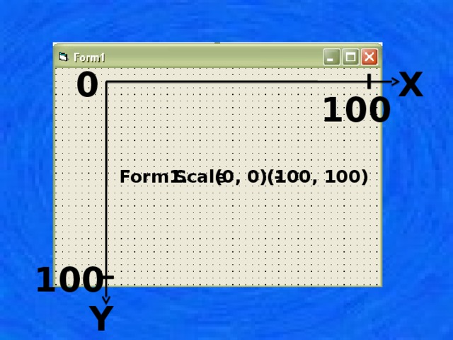 0 Х 100 Form1. Scale (0, 0) – (100, 100) 100 Y 