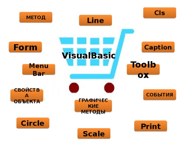 Cls МЕТОД Line Caption Form VisualBasic Menu Bar Toolbox СВОЙСТВА ОБЪЕКТА СОБЫТИЯ ГРАФИЧЕСКИЕ МЕТОДЫ Circle Print Scale 