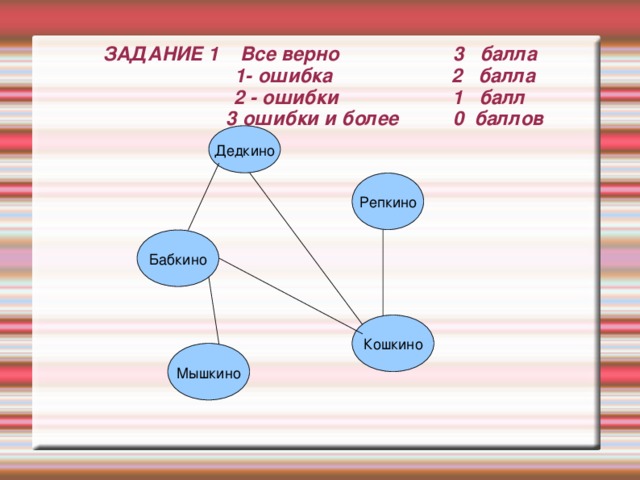 ЗАДАНИЕ 1 Все верно 3 балла  1- ошибка 2 балла  2 - ошибки 1 балл  3 ошибки и более 0 баллов Дедкино Репкино Бабкино Кошкино Мышкино 