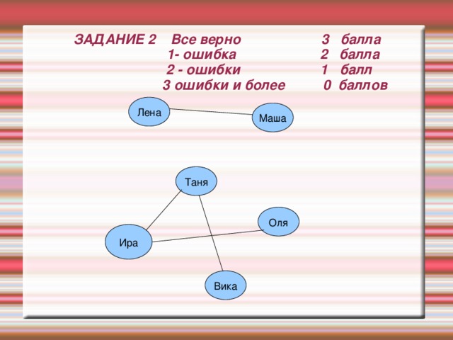 ЗАДАНИЕ 2 Все верно 3 балла  1- ошибка 2 балла  2 - ошибки 1 балл  3 ошибки и более 0 баллов Лена Маша Таня Оля Ира Вика 