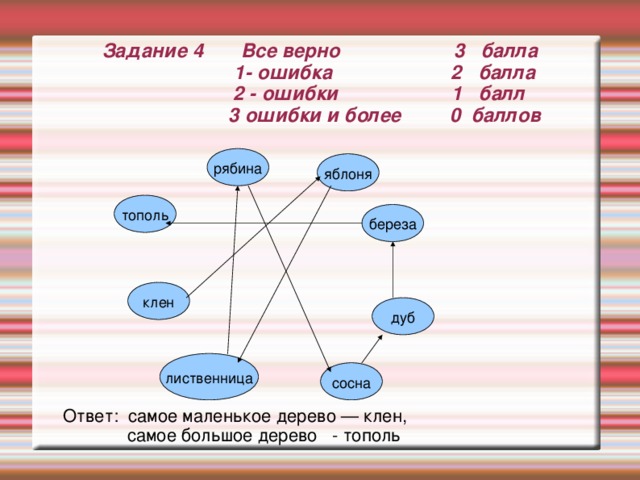 Задание 4 Все верно 3 балла  1- ошибка 2 балла  2 - ошибки 1 балл  3 ошибки и более 0 баллов рябина яблоня тополь береза клен дуб лиственница сосна Ответ: самое маленькое дерево — клен,  самое большое дерево - тополь 