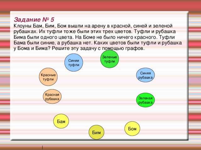 Задание № 5 Задание № 5  Клоуны Бам, Бим, Бом вышли на арену в красной, синей и зеленой рубашках. Их туфли тоже были этих трех цветов. Туфли и рубашка Бима были одного цвета. На Боме не было ничего красного. Туфли Бама были синие, а рубашка нет. Каких цветов были туфли и рубашка у Бома и Бима? Решите эту задачу с помощью графов. Зеленые туфли Синии туфли Синяя рубашка Красные туфли Красная рубашка Зеленая рубашка Бам Бом Бим 