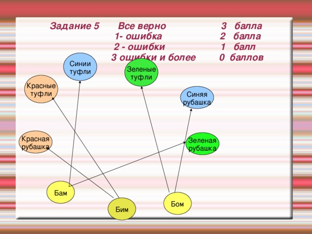 Задание 5 Все верно 3 балла  1- ошибка 2 балла  2 - ошибки 1 балл  3 ошибки и более 0 баллов Синии туфли Зеленые туфли Красные туфли Синяя рубашка Красная рубашка Зеленая рубашка Бам Бом Бим 