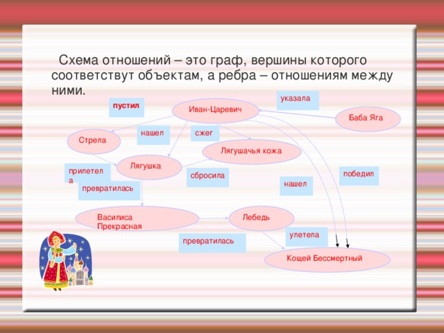 Схема отношений