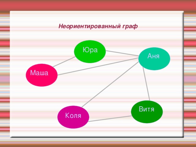 Неориентированный граф Юра Аня Маша Витя Коля 