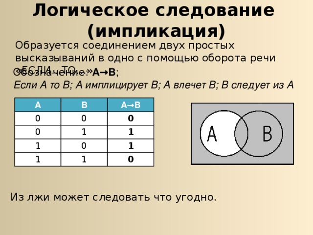 Логическое следование  (импликация) Образуется соединением двух простых высказываний в одно с помощью оборота речи «ЕСЛИ…ТО…» Обозначение: А→В ;  Если А то В; А имплицирует В; А влечет В; В следует из А А В 0 0 А→В 0 1 0 1 1 0 1 1 1 0 Из лжи может следовать что угодно. 