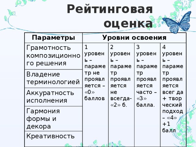 Рейтинговая оценка Параметры Уровни освоения Грамотность композиционного решения 1 уровень – параметр не проявляется – «0» баллов Владение терминологией 2 уровень – параметр проявляется не всегда- «2» б. Аккуратность исполнения 3 уровень – параметр проявляется часто – «3» балла. Гармония формы и декора 4 уровень – параметр проявляется всег да + твор ческий подход – «4» +1 балл Креативность 