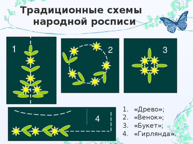 Традиционные схемы  народной росписи 1 3 2 «Древо»; «Венок»; «Букет»; «Гирлянда». 4 