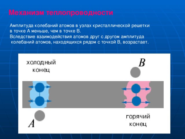 Механизм теплопроводности Амплитуда колебаний атомов в узлах кристаллической решетки в точке А меньше, чем в точке В. Вследствие взаимодействия атомов друг с другом амплитуда  колебаний атомов, находящихся рядом с точкой В, возрастает. 