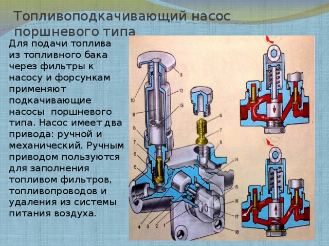 Топливоподкачивающий насос поршневого типа Для подачи топлива из топливного бака через фильтры к насосу и форсункам применяют подкачивающие насосы поршневого типа. Насос имеет два привода: ручной и механиче­ский. Ручным приводом пользуются для заполнения топливом фильтров, топливопроводов и удаления из системы питания воздуха. 