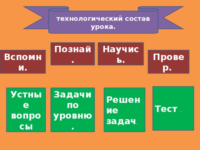 технологический состав урока. Познай. Научись. Вспомни. Провер. Тест . Устные вопросы Задачи по уровню. Решение задач . 