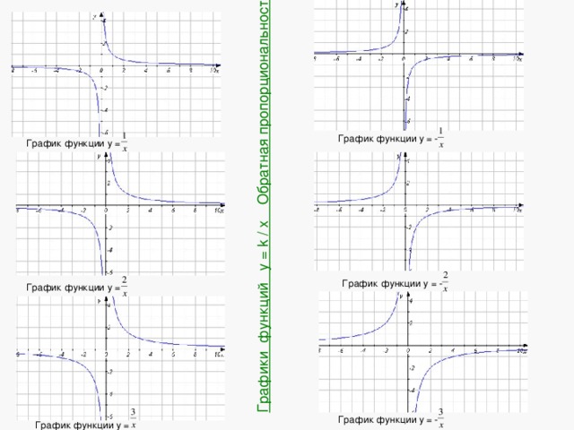 Графики функций y = k / x Обратная пропорциональность График функции y = - График функции y = График функции y = - График функции y = График функции y = - График функции y = 