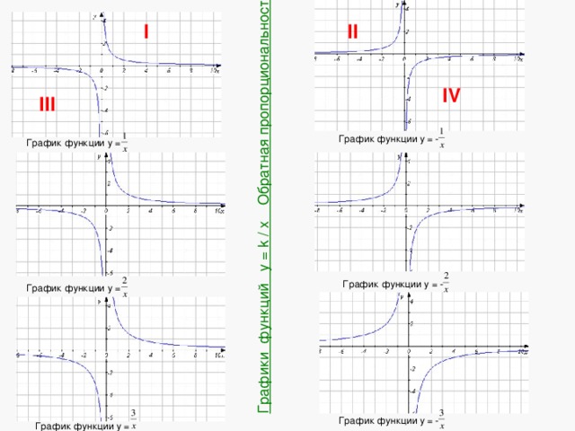 Графики функций y = k / x Обратная пропорциональность II I IV III График функции y = - График функции y = График функции y = - График функции y = График функции y = - График функции y = 