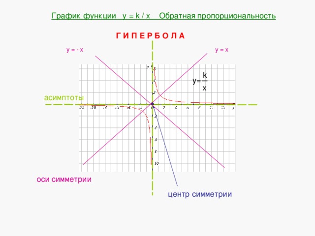 График функции y = k / x Обратная пропорциональность Г И П Е Р Б О Л А y = x y = - x k y= x асимптоты оси симметрии центр симметрии 