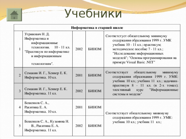 Учебники Информатика  в старшей школе 1 Угринович Н. Д. Информатика и информационные технологии. 10 - 11 кл. 