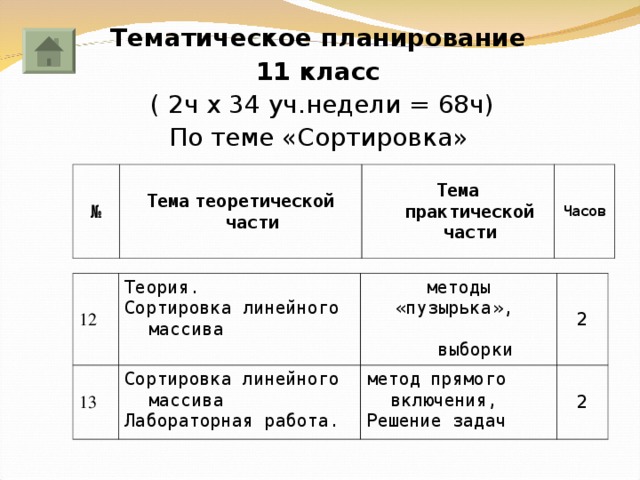 Тематическое планирование  11 класс  ( 2ч х 34 уч.недели = 68ч) По теме «Сортировка» № Тема  теоретической части Тема практической части Часов 12 Теория. Сортировка линейного массива 13 методы «пузырька», выборки Сортировка линейного массива Лабораторная работа. 2 метод прямого включения, Решение задач 2 