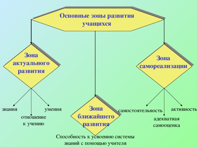 Зоны развития. Зоны развития личности. Зона актуального развития. Зона актуального и ближайшего развития. Зона актуального развития примеры.