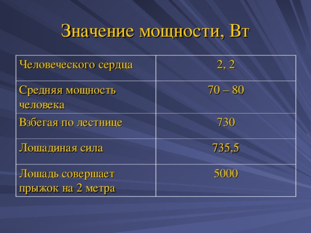 Значение мощности, Вт Человеческого сердца 2, 2 Средняя мощность человека 70 – 80 Взбегая по лестнице 730 Лошадиная сила 735,5 Лошадь совершает прыжок на 2 метра 5000 