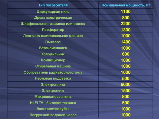 Тип потребителя Номинальная мощность, Вт Циркулярная пила Дрель электрическая 1100 Шлифовальная машинка или станок 800 2200 Перфоратор Ленточно-шлифовальная машина 1300 Пылесос 1000 Бетономешалка 1400 Холодильник 1000 600 Кондиционер Стиральная машина 1000 Обогреватель радиаторного типа 1000 Неоновая подсветка 1000 Электроплита 500 6000 Электропечь Микроволновая печь 1500 Hi-Fi TV - бытовая техника 800 500 Электромясорубка Погружной водяной насос 1000 1000 