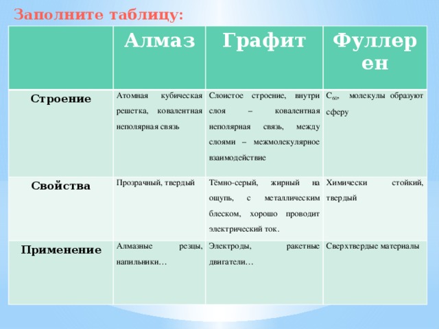 Алмаз свойства. Таблица Алмаз и графит. Сравнительная характеристика алмаза и графита. Алмаз графит фуллерен таблица. Строение алмаза и графита таблица.