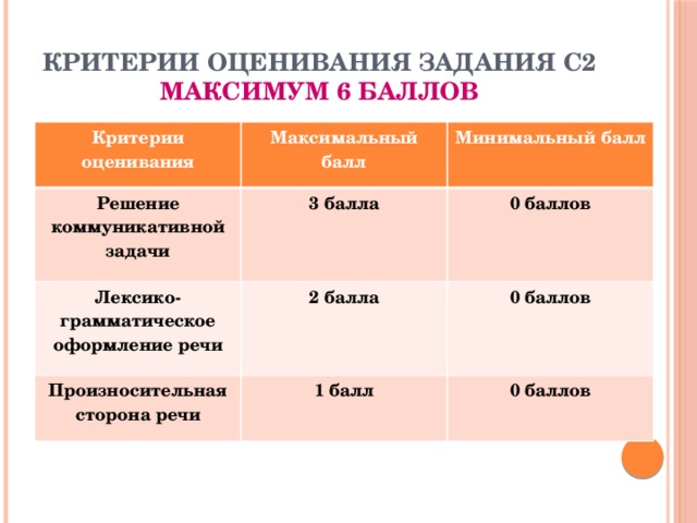 Максимальный 6. Критерии оценивания в баллах. Критерии оценки грамматического задания. Критерии оценивания 6 баллов. Коммуникативная задача оценивание.