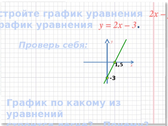 Постройте график уравнения 2х – у = 3 и график уравнения у = 2х – 3 .  у Проверь себя: 1,5 х -3 График по какому из уравнений строится легче? Почему? 