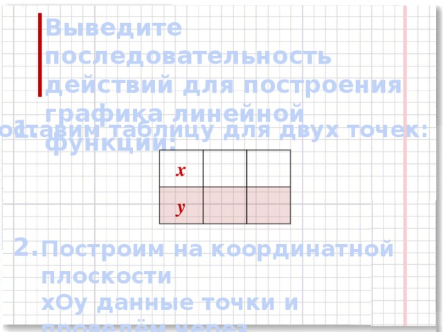 Выведите последовательность действий для построения графика линейной функции: 1.    2. Составим таблицу для двух точек: х у Построим на координатной плоскости хОу данные точки и проведём через них прямую 