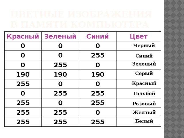 Цветные изображения в памяти компьютера Красный Зеленый 0 0 0 Синий 0 0 0 Цвет 255 255 190 0 190 255 0 0 190 0 255 255 0 255 255 255 255 255 255 0 255 Черный Синий Зеленый Серый Красный Голубой Розовый Желтый Белый 