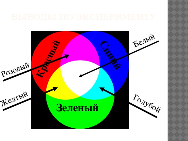 Красный Синий Голубой Желтый Розовый Белый  Выводы по эксперименту Зеленый  