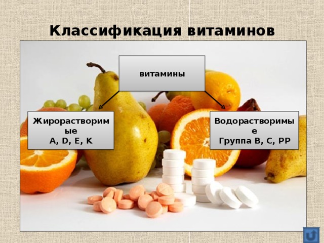 Классификация витаминов витамины Жирорастворимые A, D, E, K Водорастворимые Группа B, C, PP 