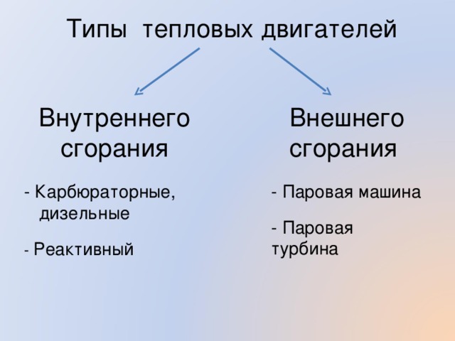 Типы тепловых двигателей