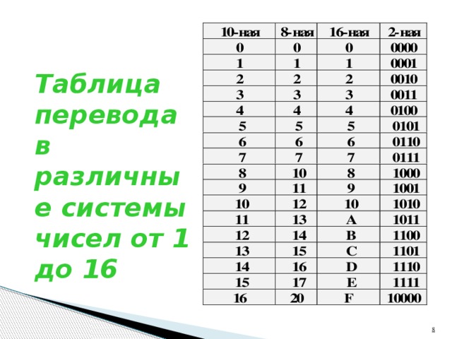 Конвертер 16 системы. Таблица чисел в 16 ричной системе. 16 Ричный код. 52 В шестеричную систему. Таблица перевода девочки в шестнадцатеричную.